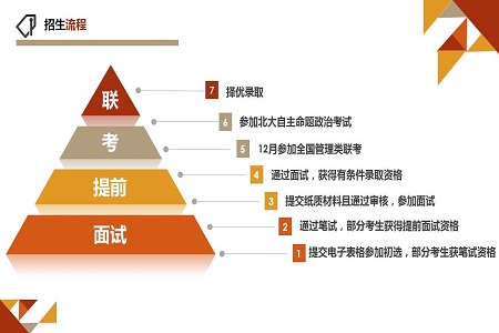 2020年北京大学工学院工程管理硕士（MEM）非全日制研究生招生流程