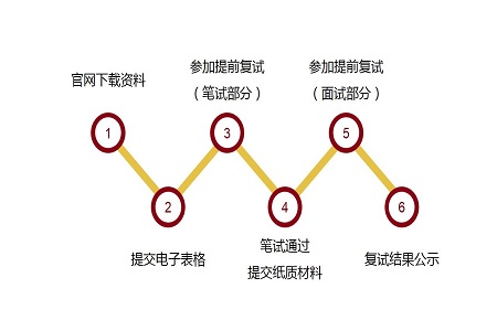 2020年北京大学工学院工程管理硕士（MEM）非全日制研究生申报流程