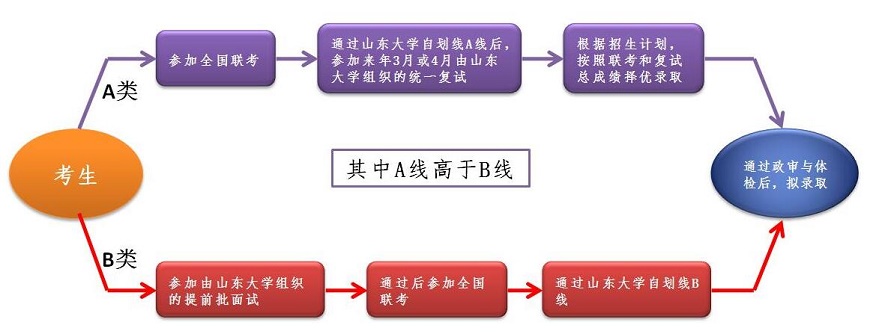 山东大学分数线划定