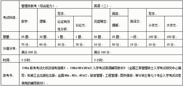 管理类联考分数构成