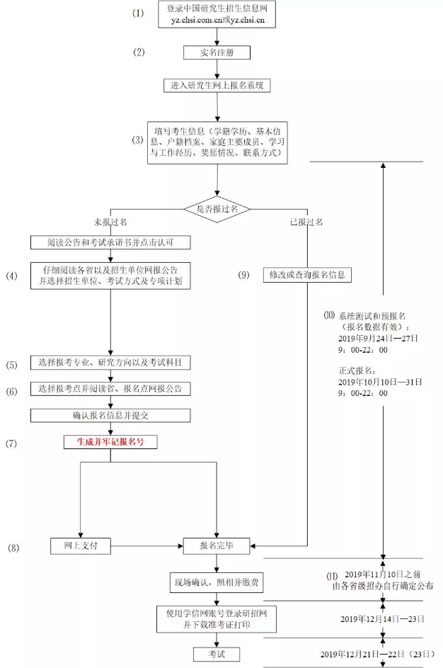 报考流程图