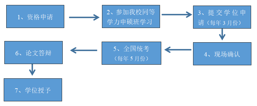 学习流程 学习流程
