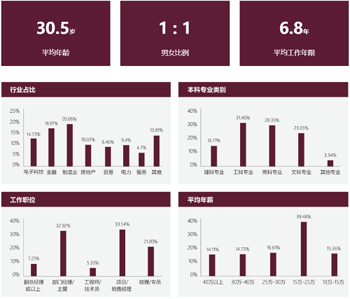 华南理工大学PMBA生源结构 华南理工大学PMBA生源结构