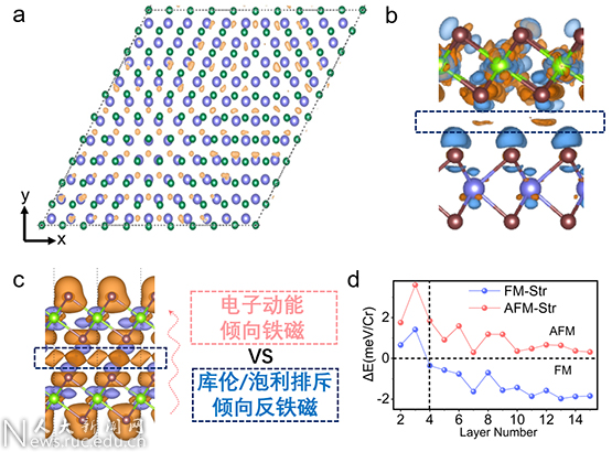 CrSe2层数依赖磁性变化现象的物理起源 CrSe2层数依赖磁性变化现象的物理起源